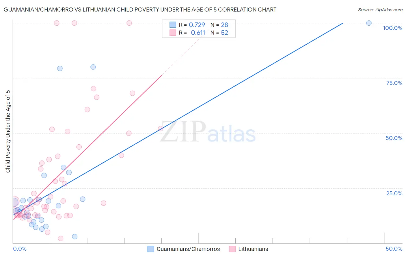 Guamanian/Chamorro vs Lithuanian Child Poverty Under the Age of 5