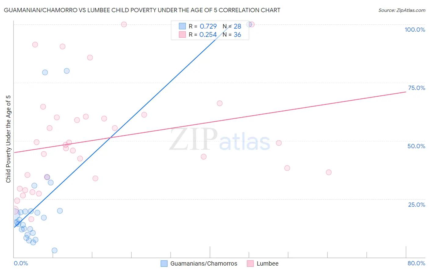 Guamanian/Chamorro vs Lumbee Child Poverty Under the Age of 5