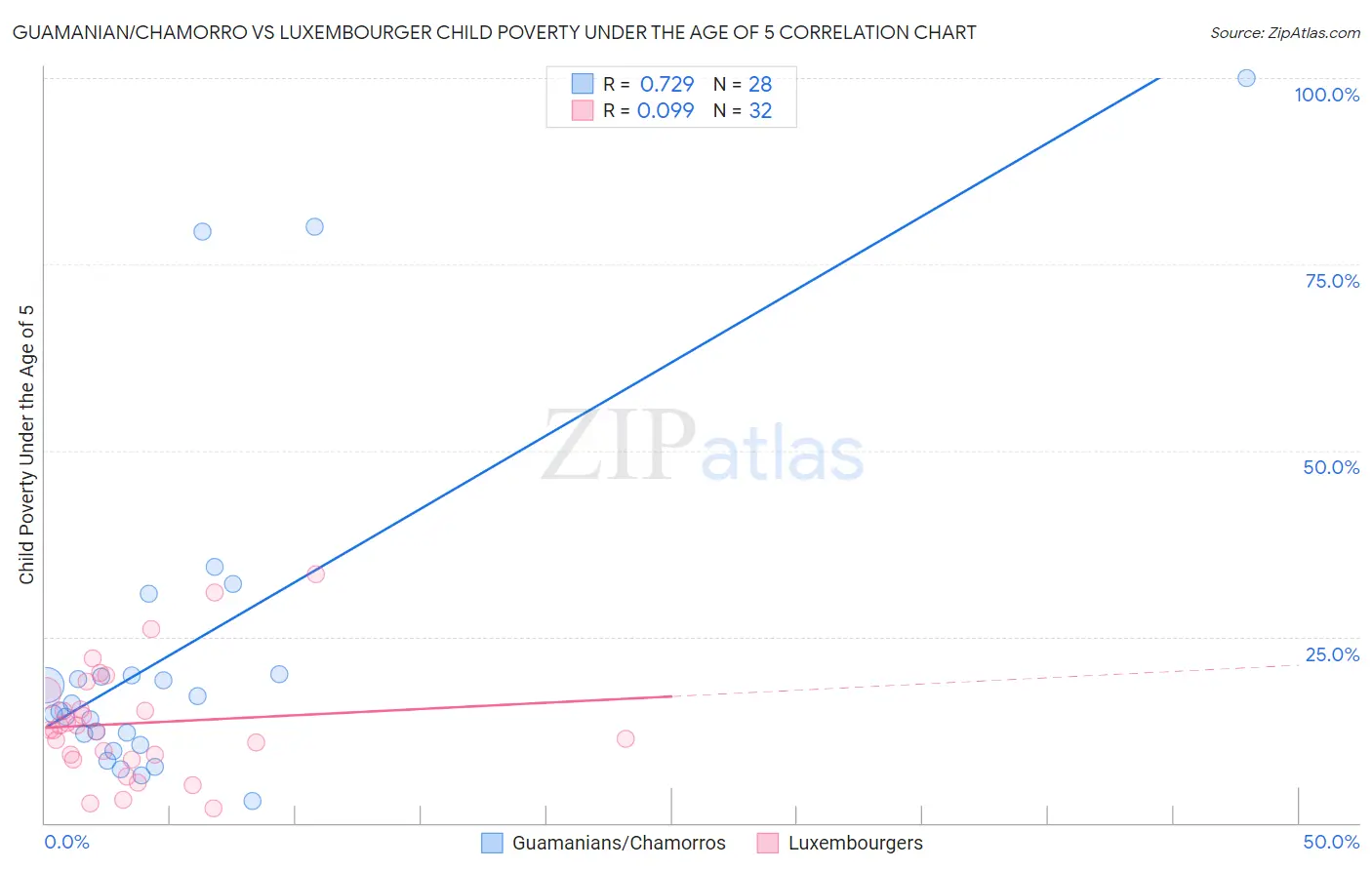 Guamanian/Chamorro vs Luxembourger Child Poverty Under the Age of 5