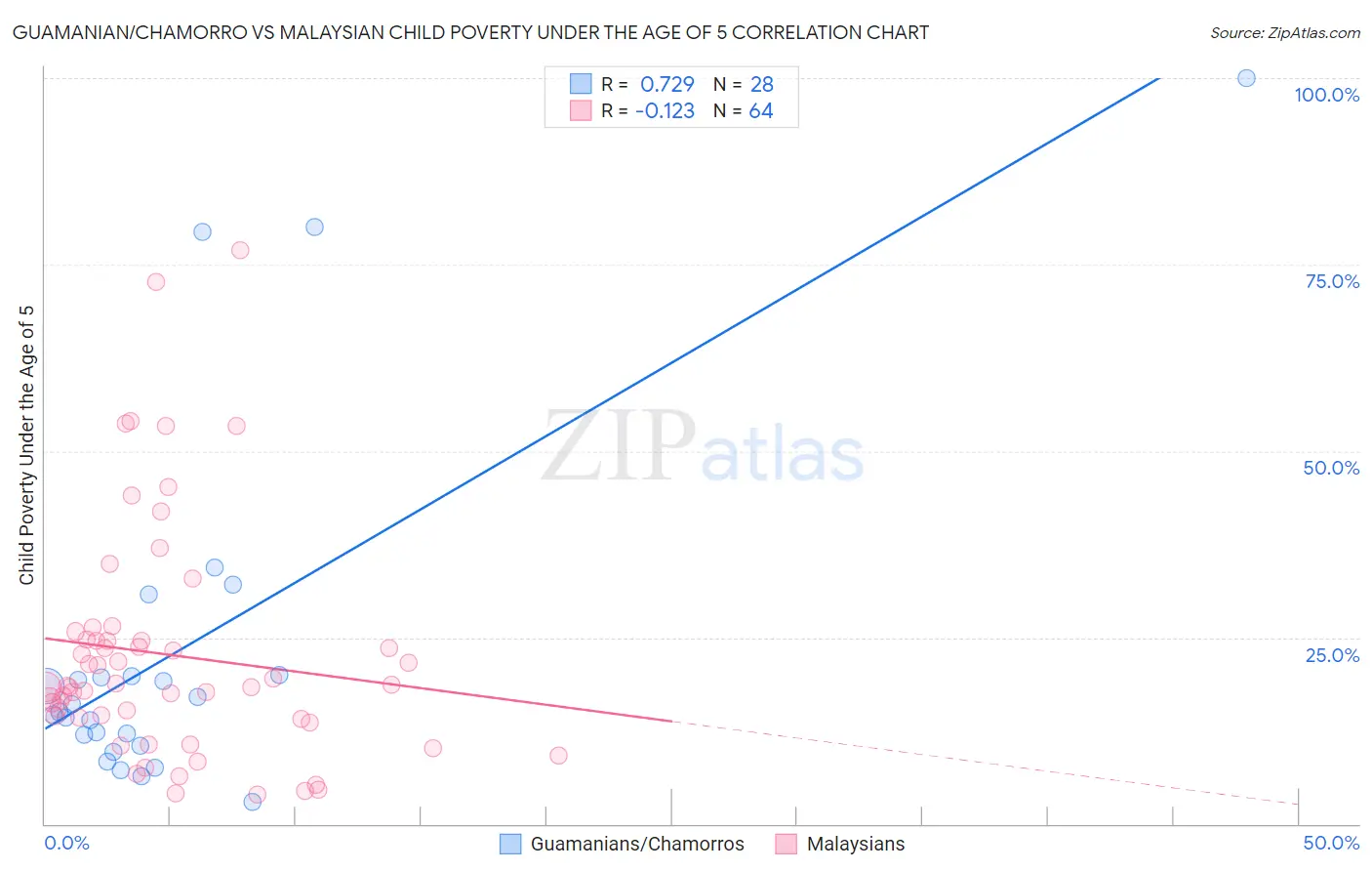 Guamanian/Chamorro vs Malaysian Child Poverty Under the Age of 5