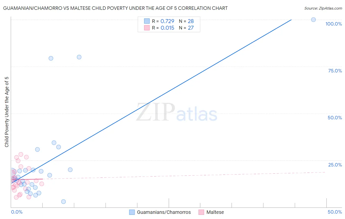 Guamanian/Chamorro vs Maltese Child Poverty Under the Age of 5