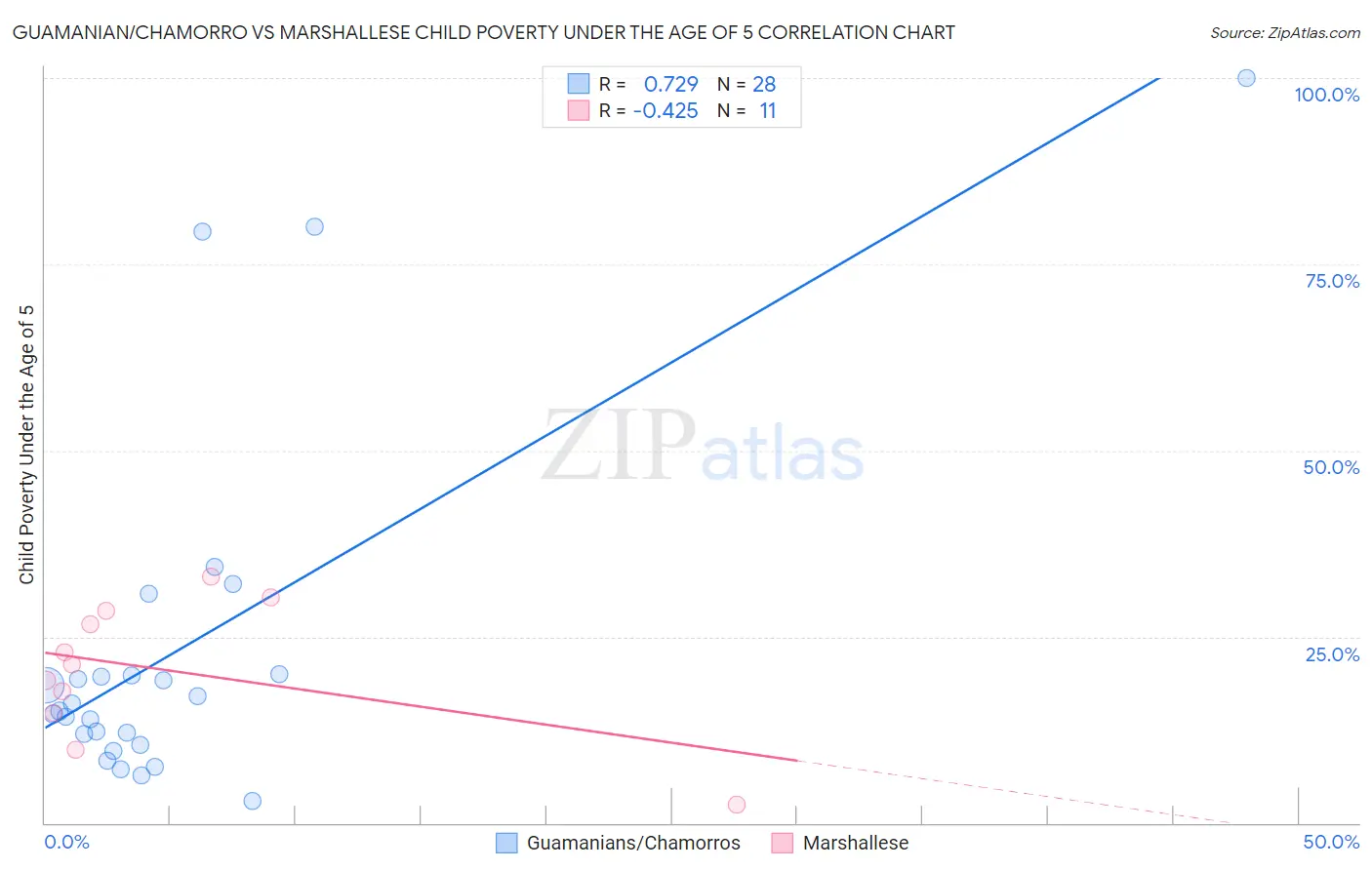 Guamanian/Chamorro vs Marshallese Child Poverty Under the Age of 5