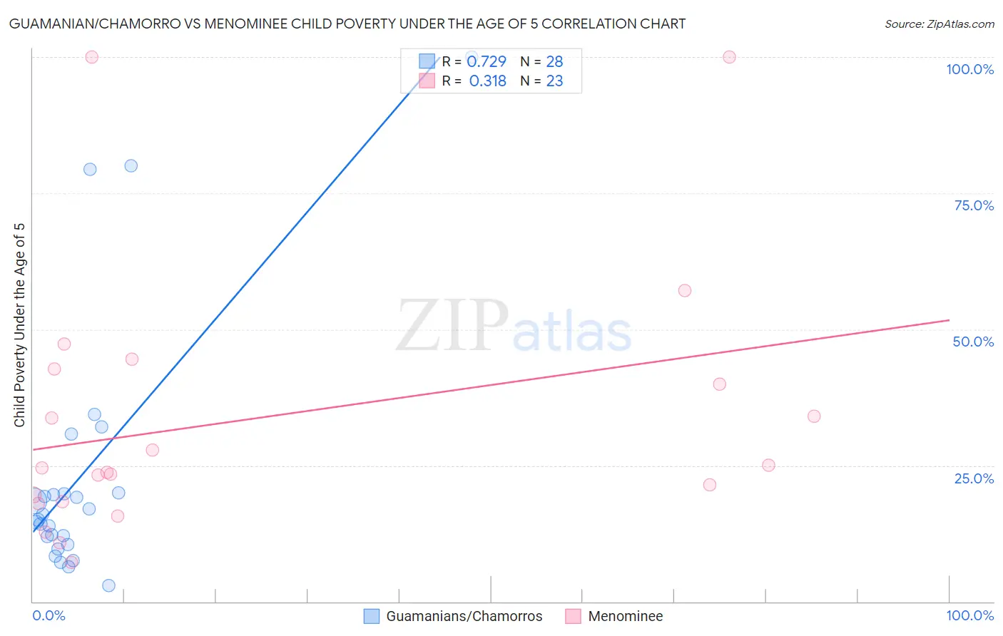 Guamanian/Chamorro vs Menominee Child Poverty Under the Age of 5
