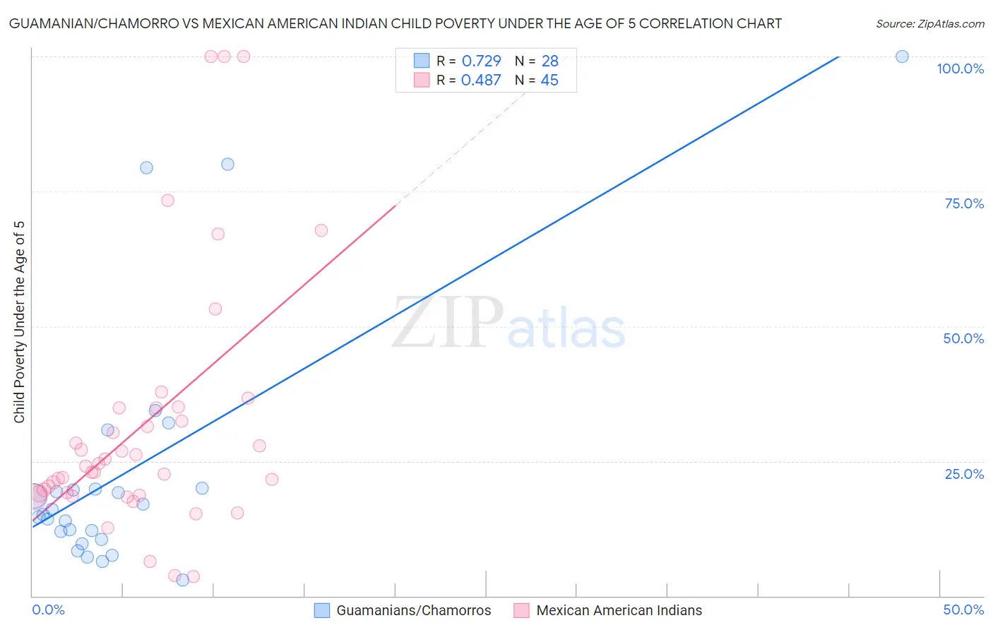 Guamanian/Chamorro vs Mexican American Indian Child Poverty Under the Age of 5