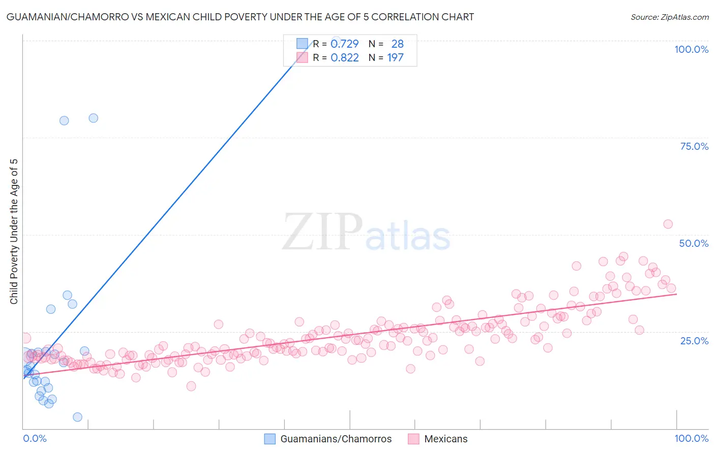 Guamanian/Chamorro vs Mexican Child Poverty Under the Age of 5