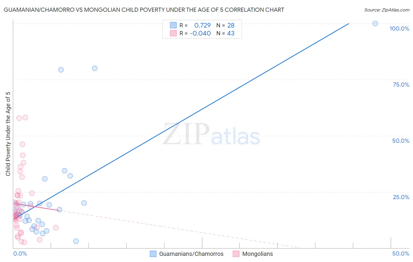 Guamanian/Chamorro vs Mongolian Child Poverty Under the Age of 5