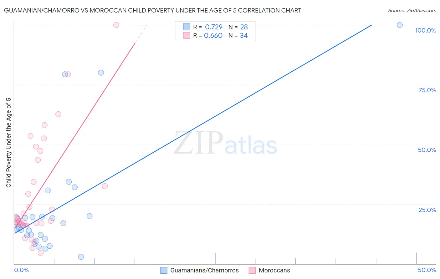 Guamanian/Chamorro vs Moroccan Child Poverty Under the Age of 5