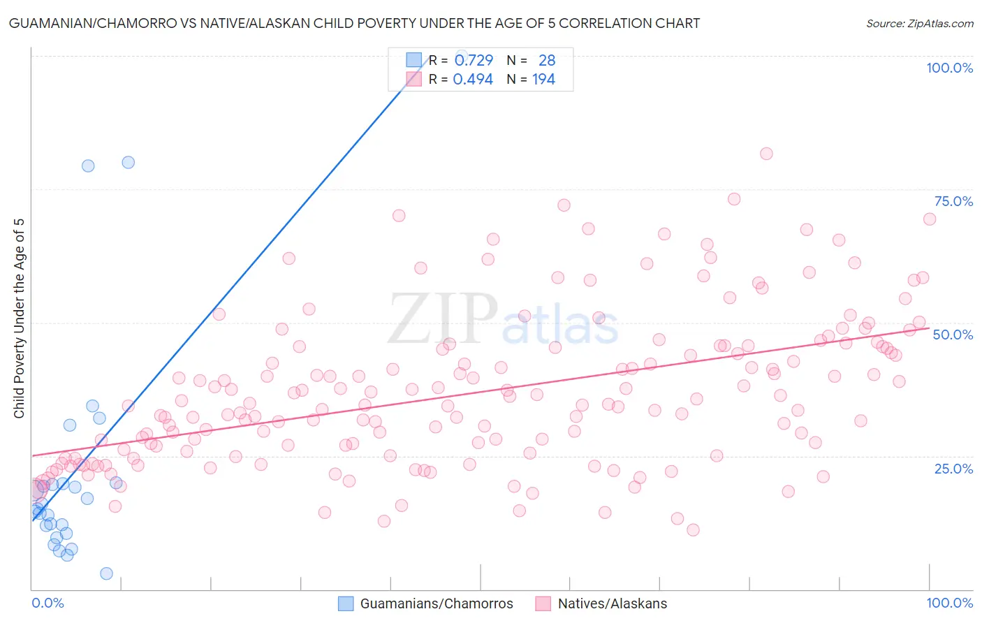 Guamanian/Chamorro vs Native/Alaskan Child Poverty Under the Age of 5
