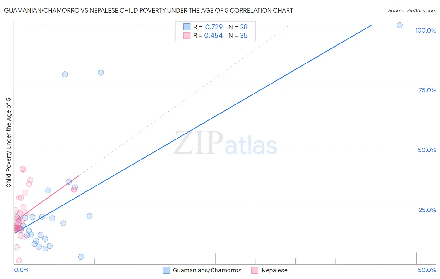 Guamanian/Chamorro vs Nepalese Child Poverty Under the Age of 5