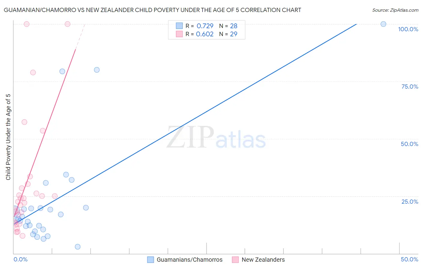 Guamanian/Chamorro vs New Zealander Child Poverty Under the Age of 5