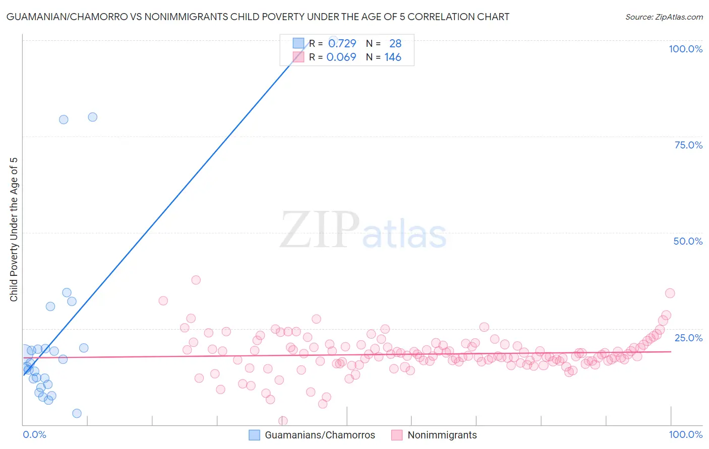 Guamanian/Chamorro vs Nonimmigrants Child Poverty Under the Age of 5