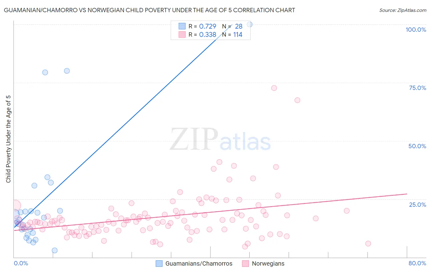 Guamanian/Chamorro vs Norwegian Child Poverty Under the Age of 5
