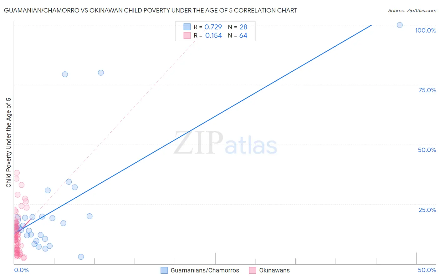 Guamanian/Chamorro vs Okinawan Child Poverty Under the Age of 5