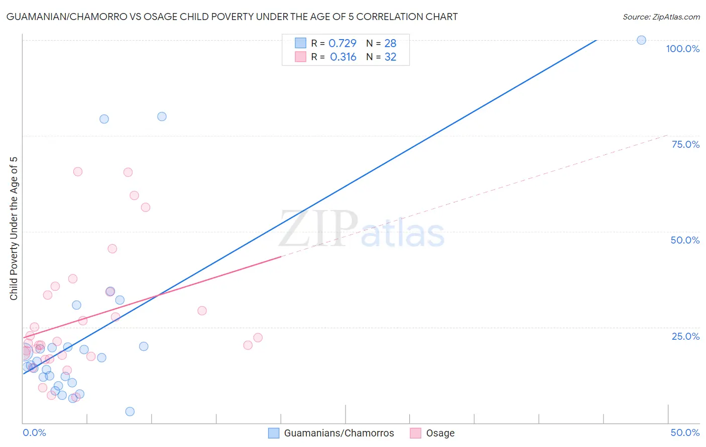 Guamanian/Chamorro vs Osage Child Poverty Under the Age of 5