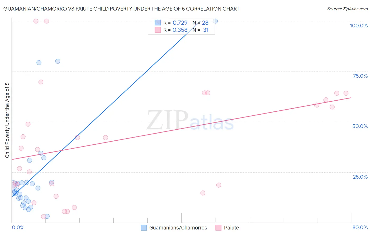 Guamanian/Chamorro vs Paiute Child Poverty Under the Age of 5