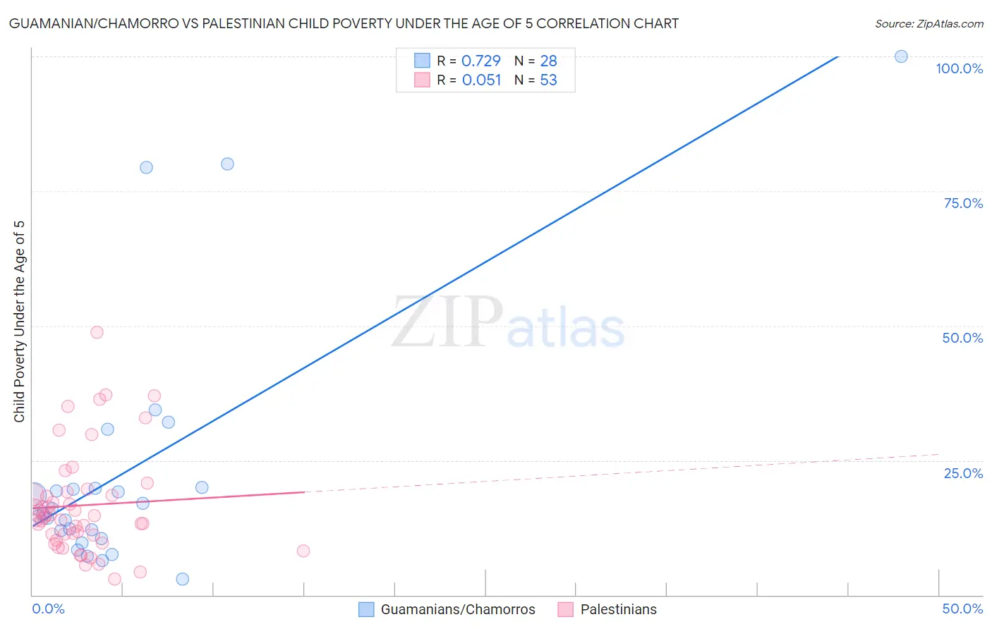 Guamanian/Chamorro vs Palestinian Child Poverty Under the Age of 5