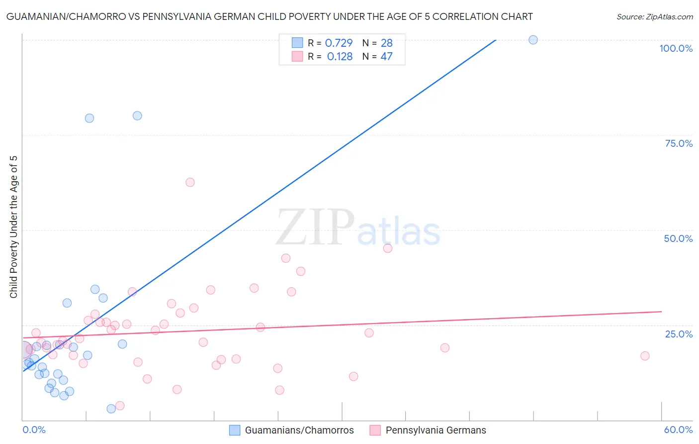 Guamanian/Chamorro vs Pennsylvania German Child Poverty Under the Age of 5