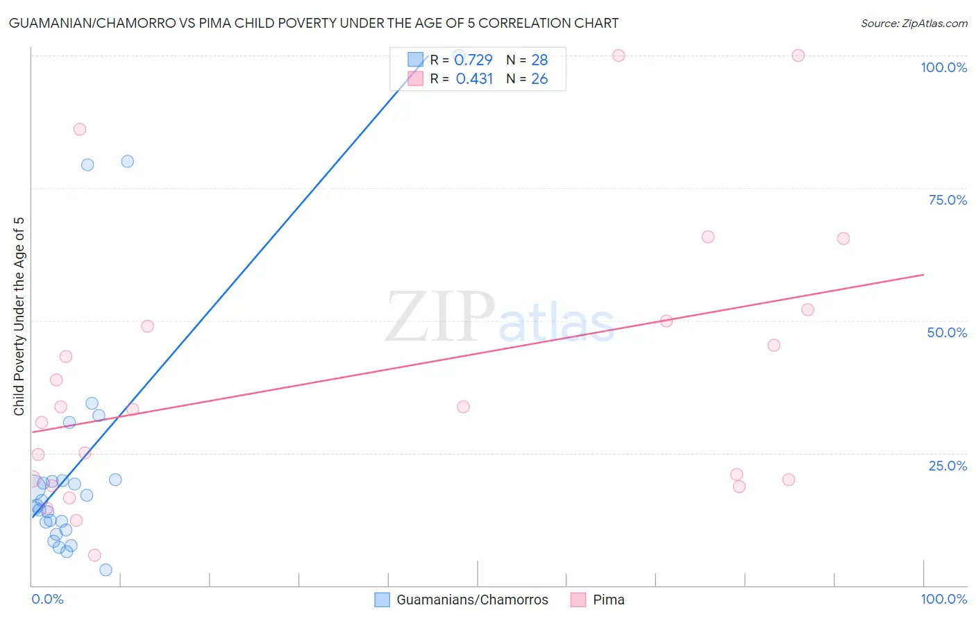 Guamanian/Chamorro vs Pima Child Poverty Under the Age of 5