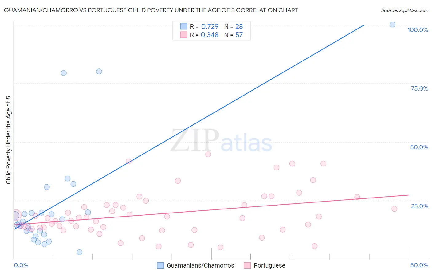 Guamanian/Chamorro vs Portuguese Child Poverty Under the Age of 5