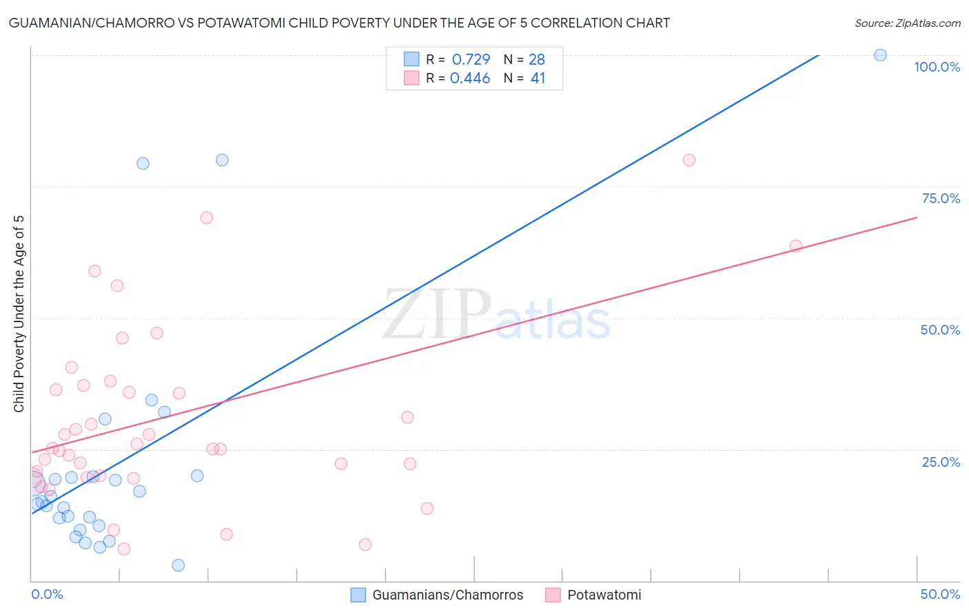 Guamanian/Chamorro vs Potawatomi Child Poverty Under the Age of 5
