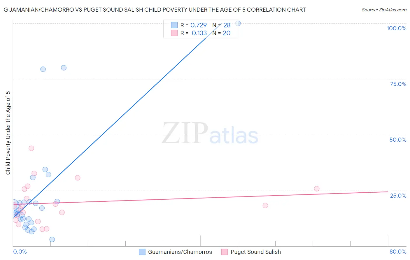 Guamanian/Chamorro vs Puget Sound Salish Child Poverty Under the Age of 5