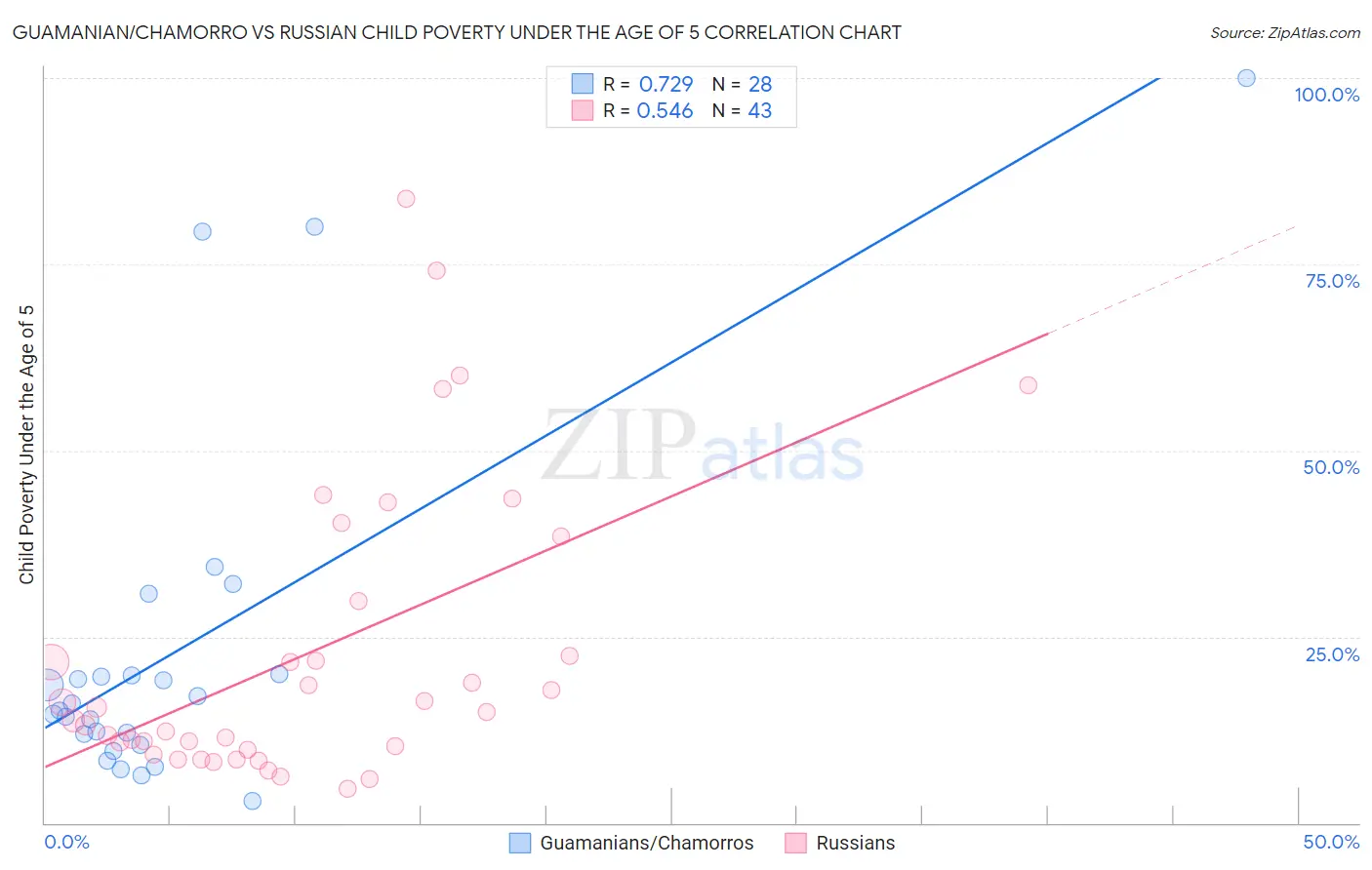 Guamanian/Chamorro vs Russian Child Poverty Under the Age of 5
