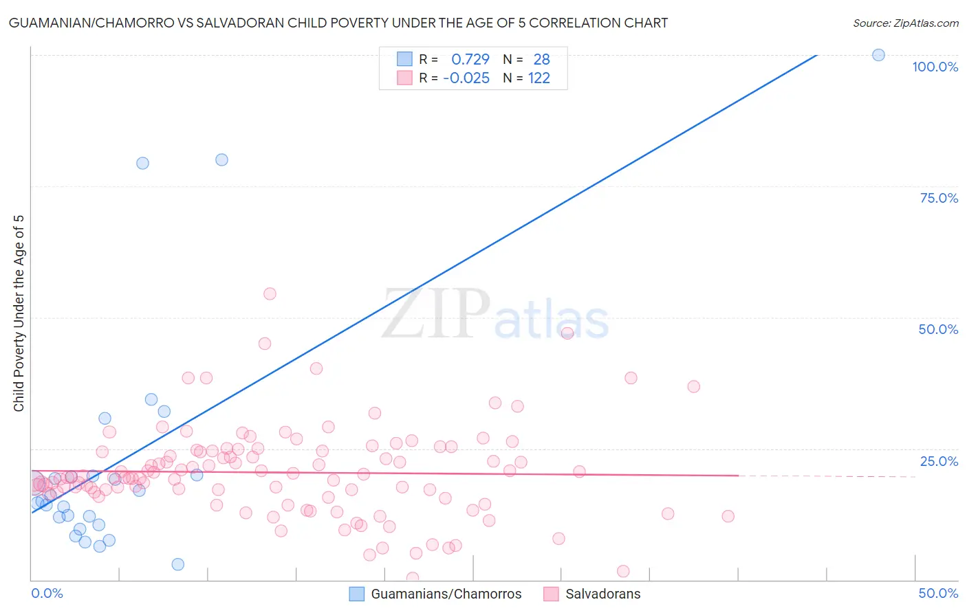 Guamanian/Chamorro vs Salvadoran Child Poverty Under the Age of 5