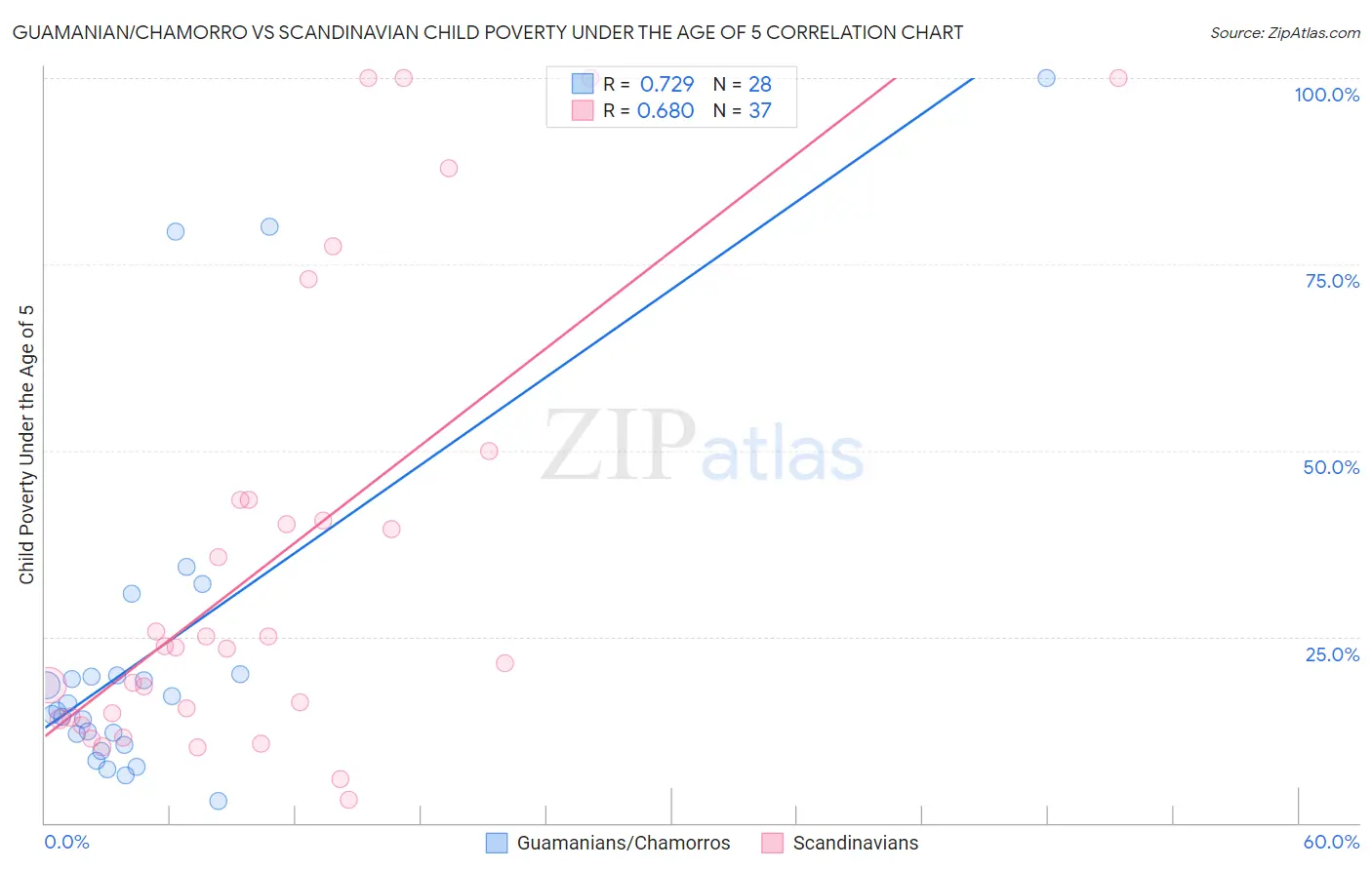 Guamanian/Chamorro vs Scandinavian Child Poverty Under the Age of 5
