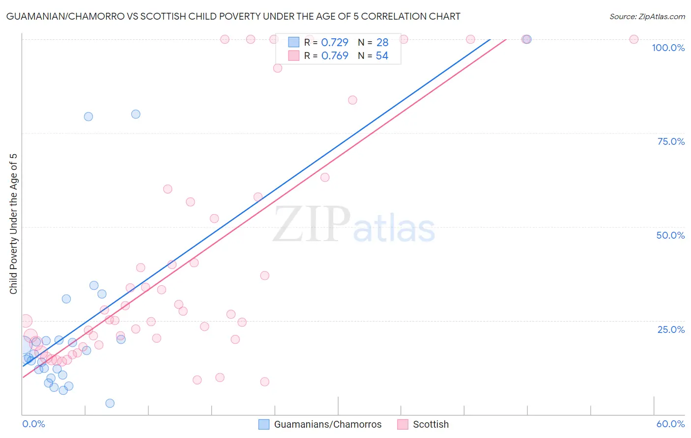 Guamanian/Chamorro vs Scottish Child Poverty Under the Age of 5