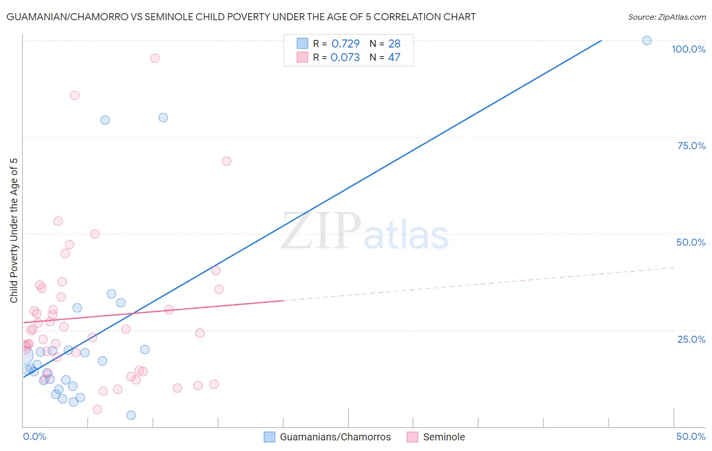 Guamanian/Chamorro vs Seminole Child Poverty Under the Age of 5