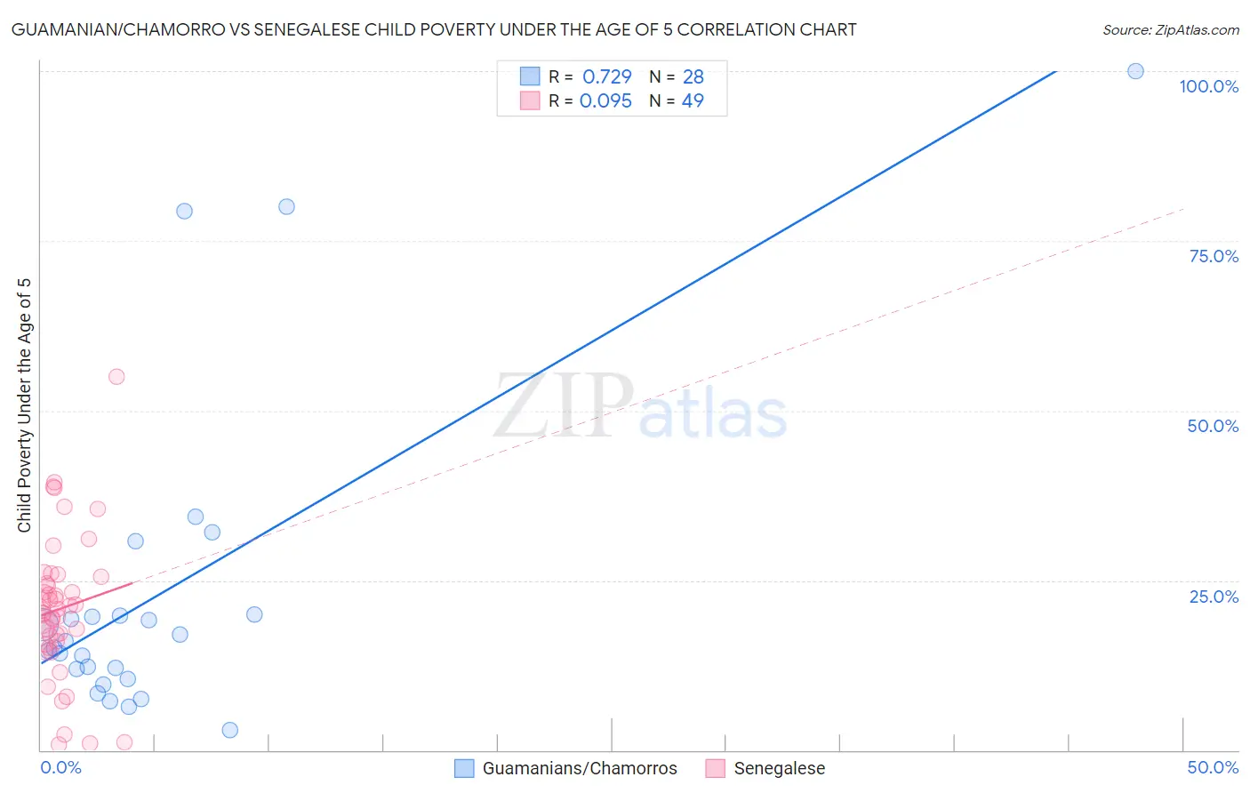 Guamanian/Chamorro vs Senegalese Child Poverty Under the Age of 5