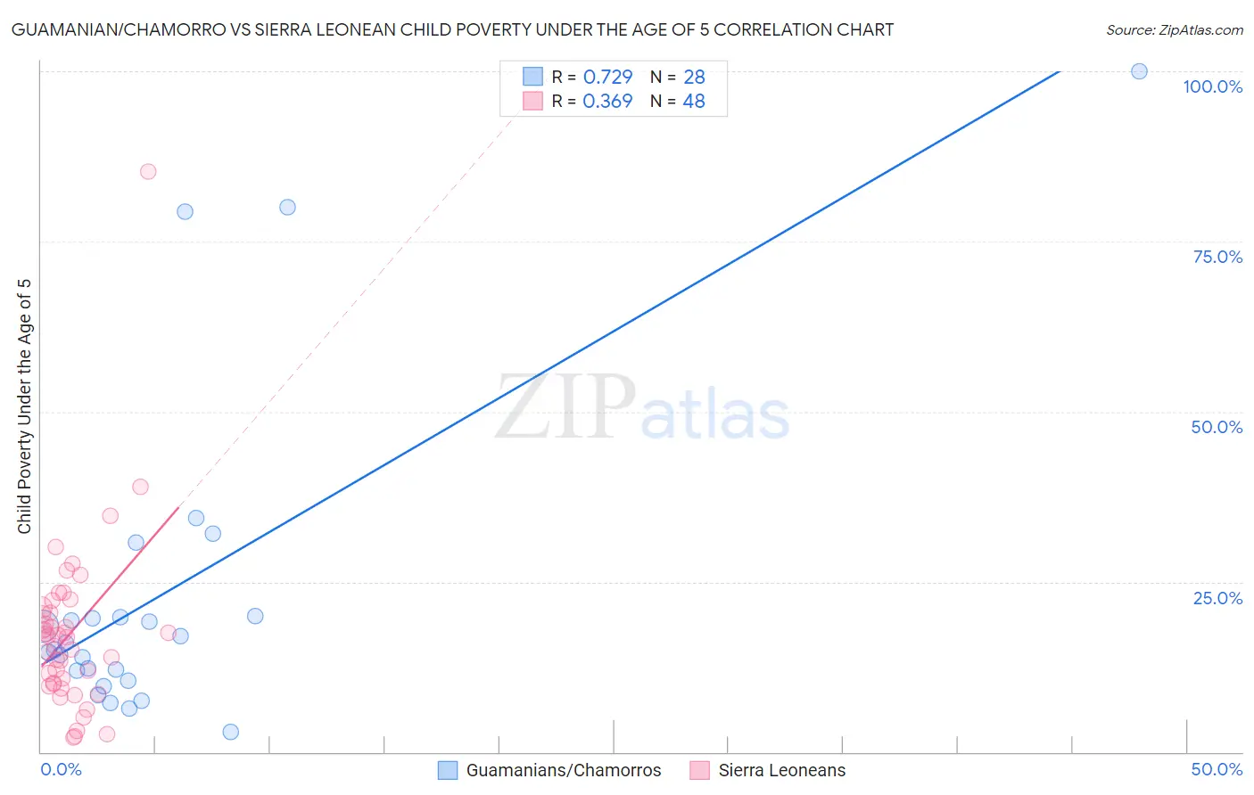 Guamanian/Chamorro vs Sierra Leonean Child Poverty Under the Age of 5