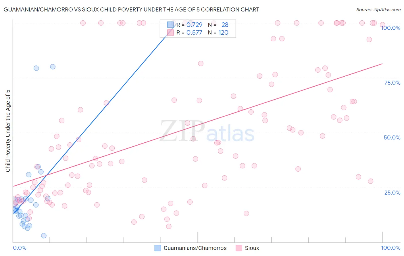 Guamanian/Chamorro vs Sioux Child Poverty Under the Age of 5
