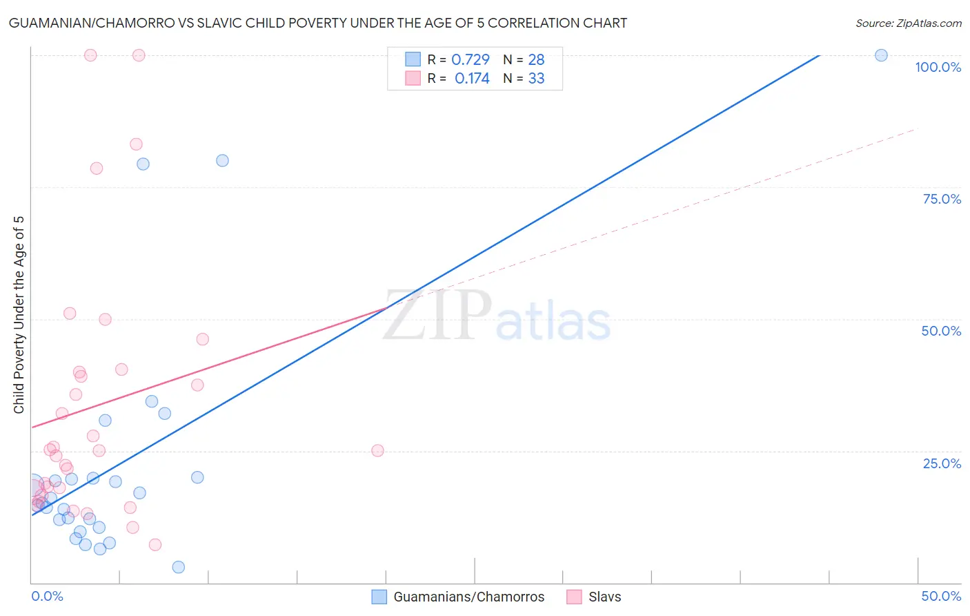 Guamanian/Chamorro vs Slavic Child Poverty Under the Age of 5
