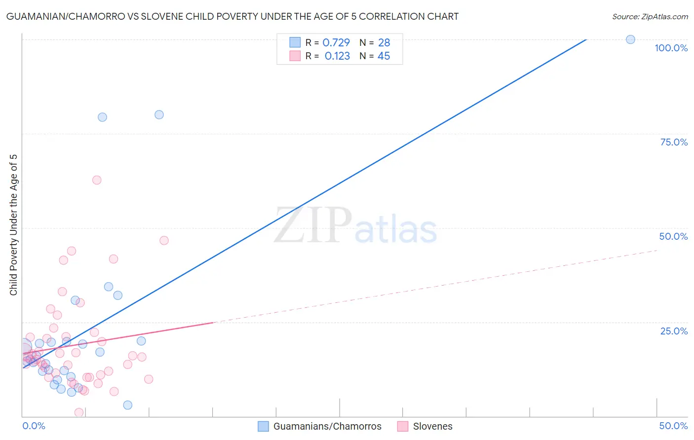 Guamanian/Chamorro vs Slovene Child Poverty Under the Age of 5