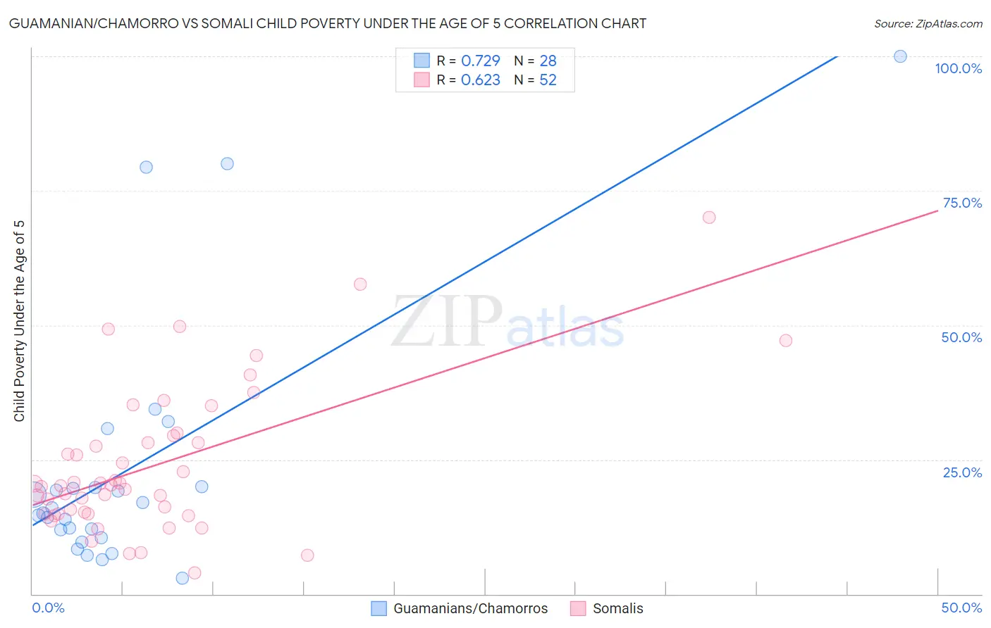 Guamanian/Chamorro vs Somali Child Poverty Under the Age of 5
