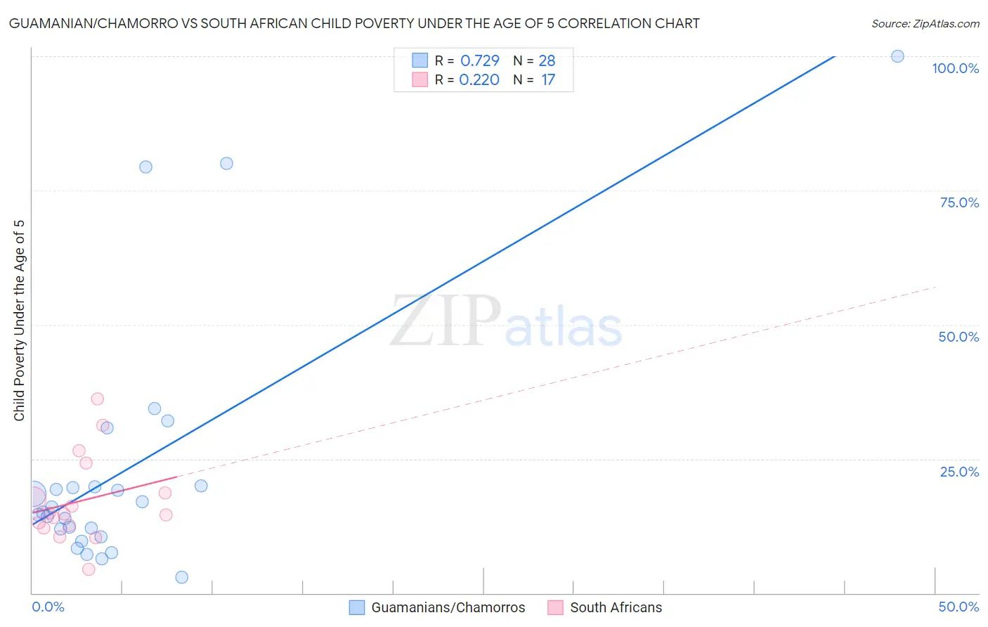 Guamanian/Chamorro vs South African Child Poverty Under the Age of 5
