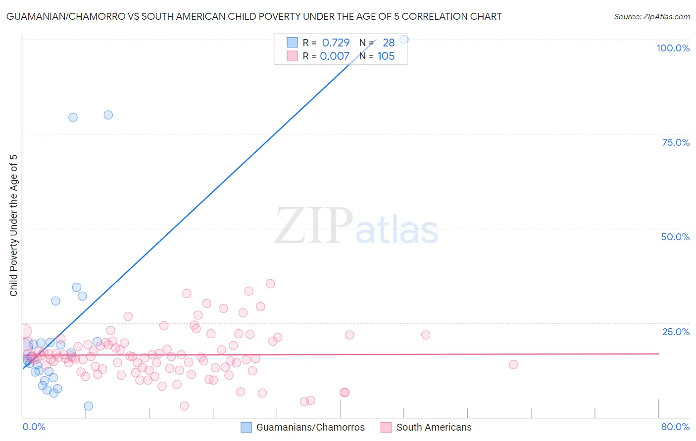 Guamanian/Chamorro vs South American Child Poverty Under the Age of 5