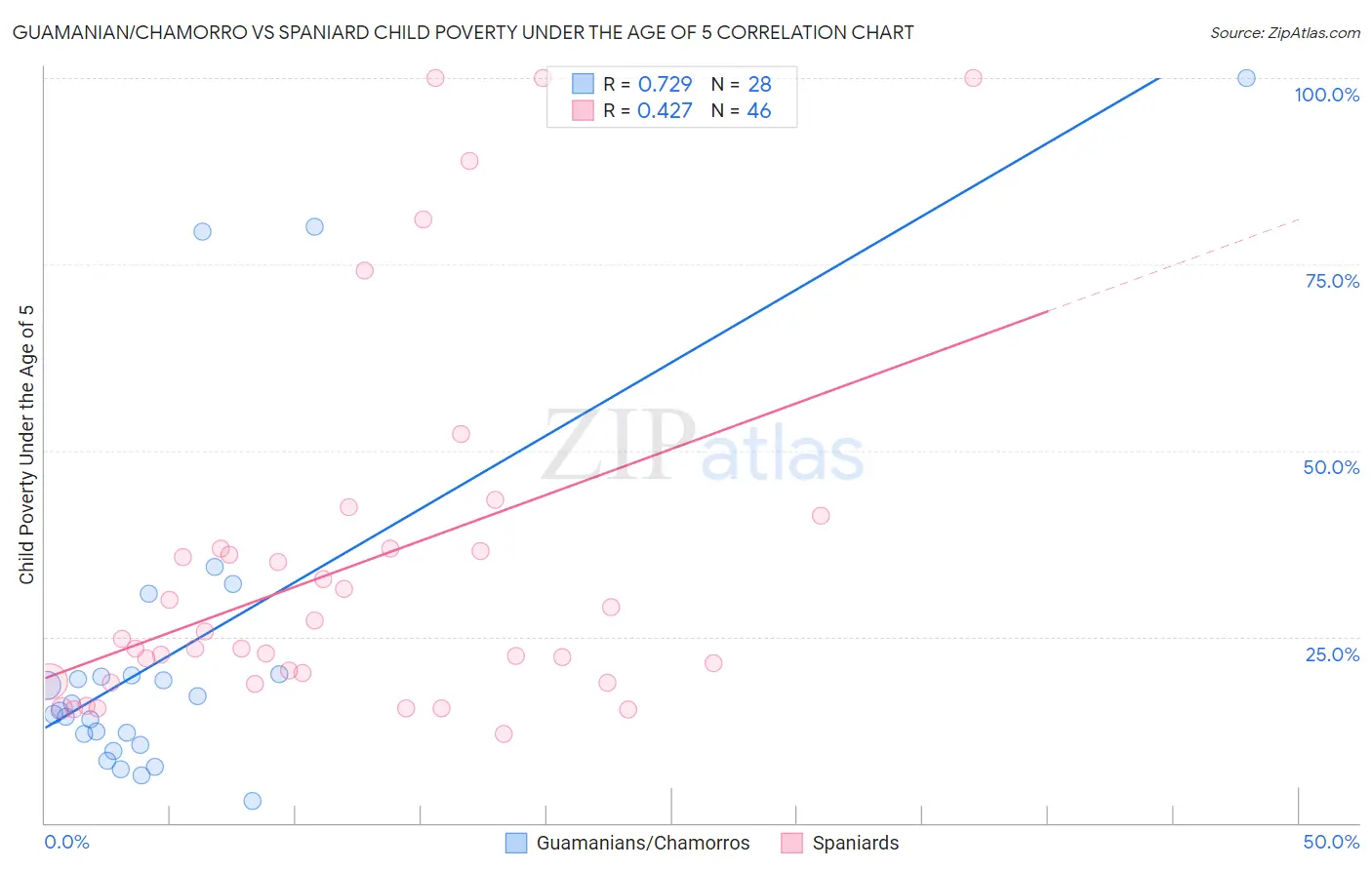 Guamanian/Chamorro vs Spaniard Child Poverty Under the Age of 5