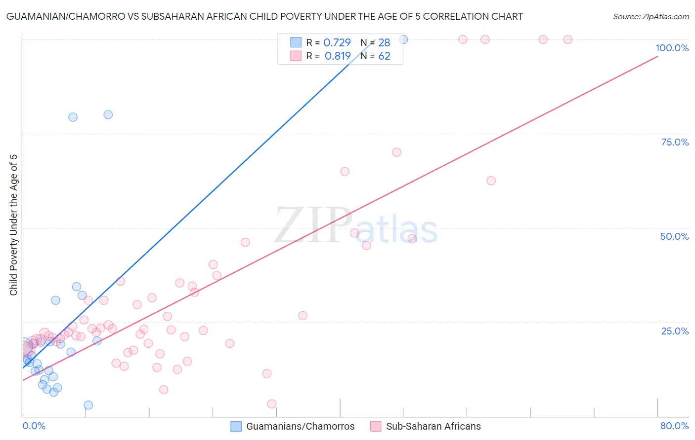 Guamanian/Chamorro vs Subsaharan African Child Poverty Under the Age of 5
