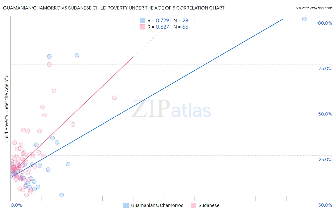 Guamanian/Chamorro vs Sudanese Child Poverty Under the Age of 5