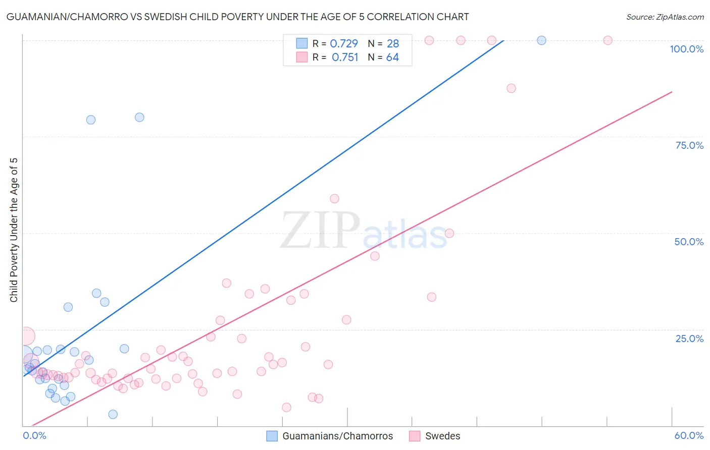 Guamanian/Chamorro vs Swedish Child Poverty Under the Age of 5