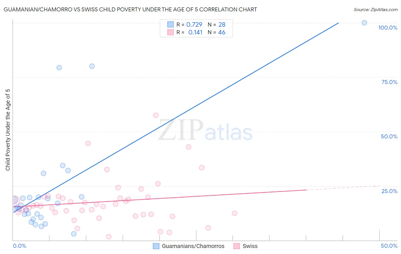 Guamanian/Chamorro vs Swiss Child Poverty Under the Age of 5