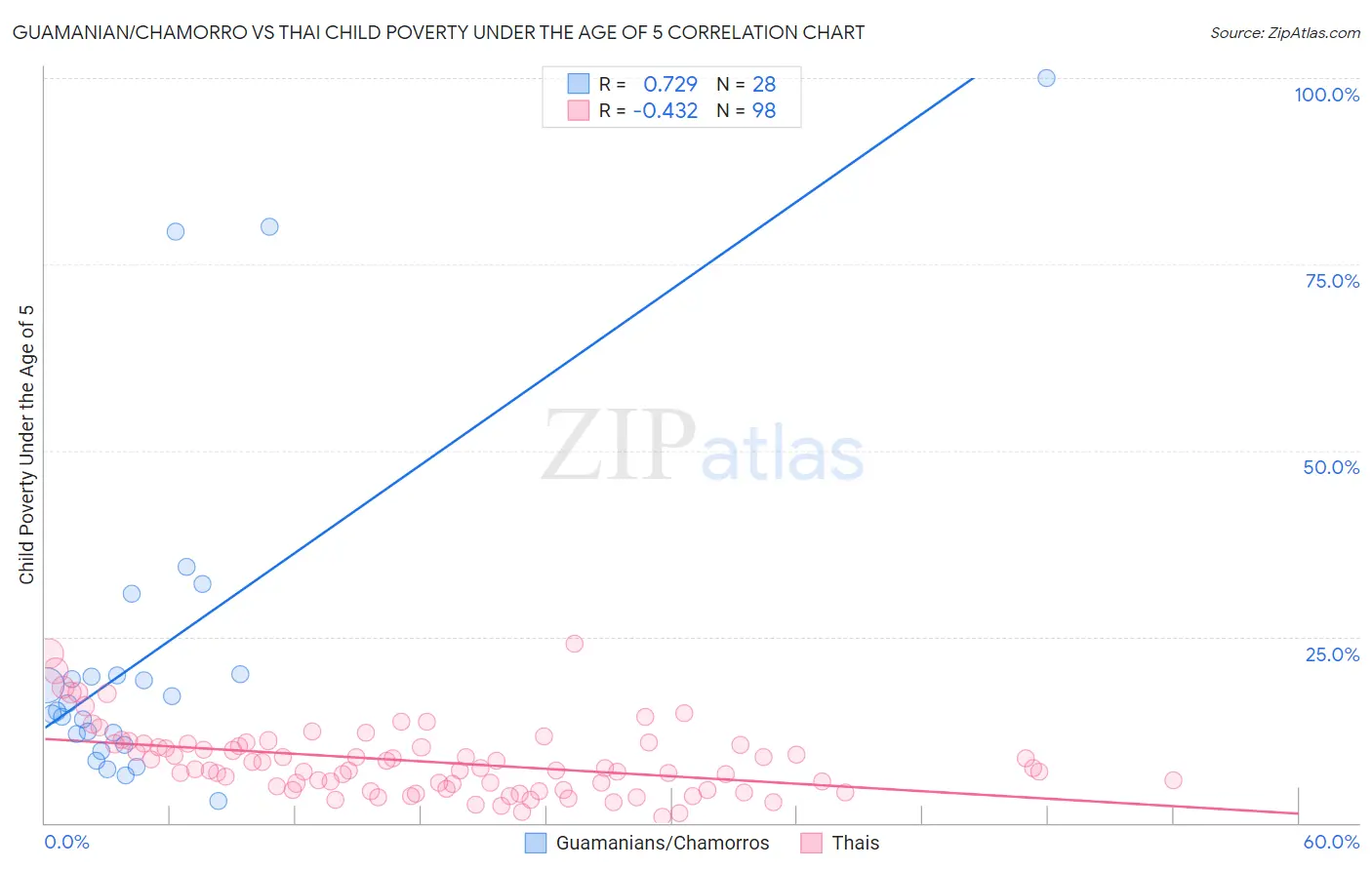 Guamanian/Chamorro vs Thai Child Poverty Under the Age of 5