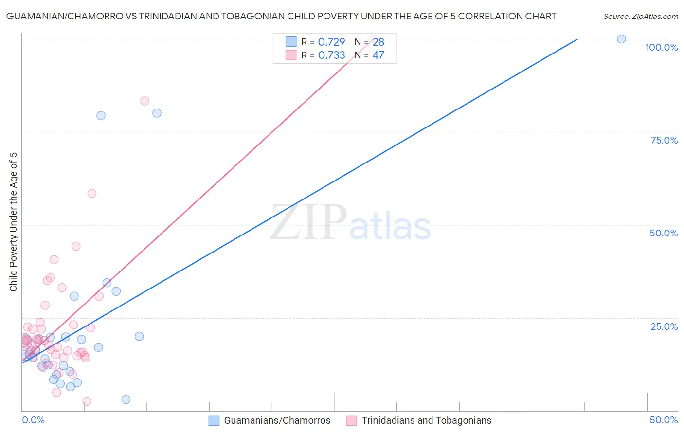 Guamanian/Chamorro vs Trinidadian and Tobagonian Child Poverty Under the Age of 5