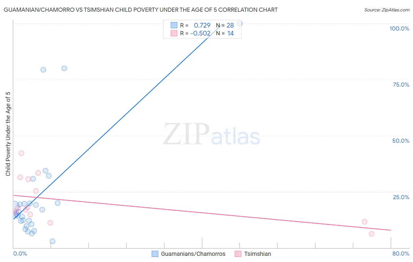 Guamanian/Chamorro vs Tsimshian Child Poverty Under the Age of 5