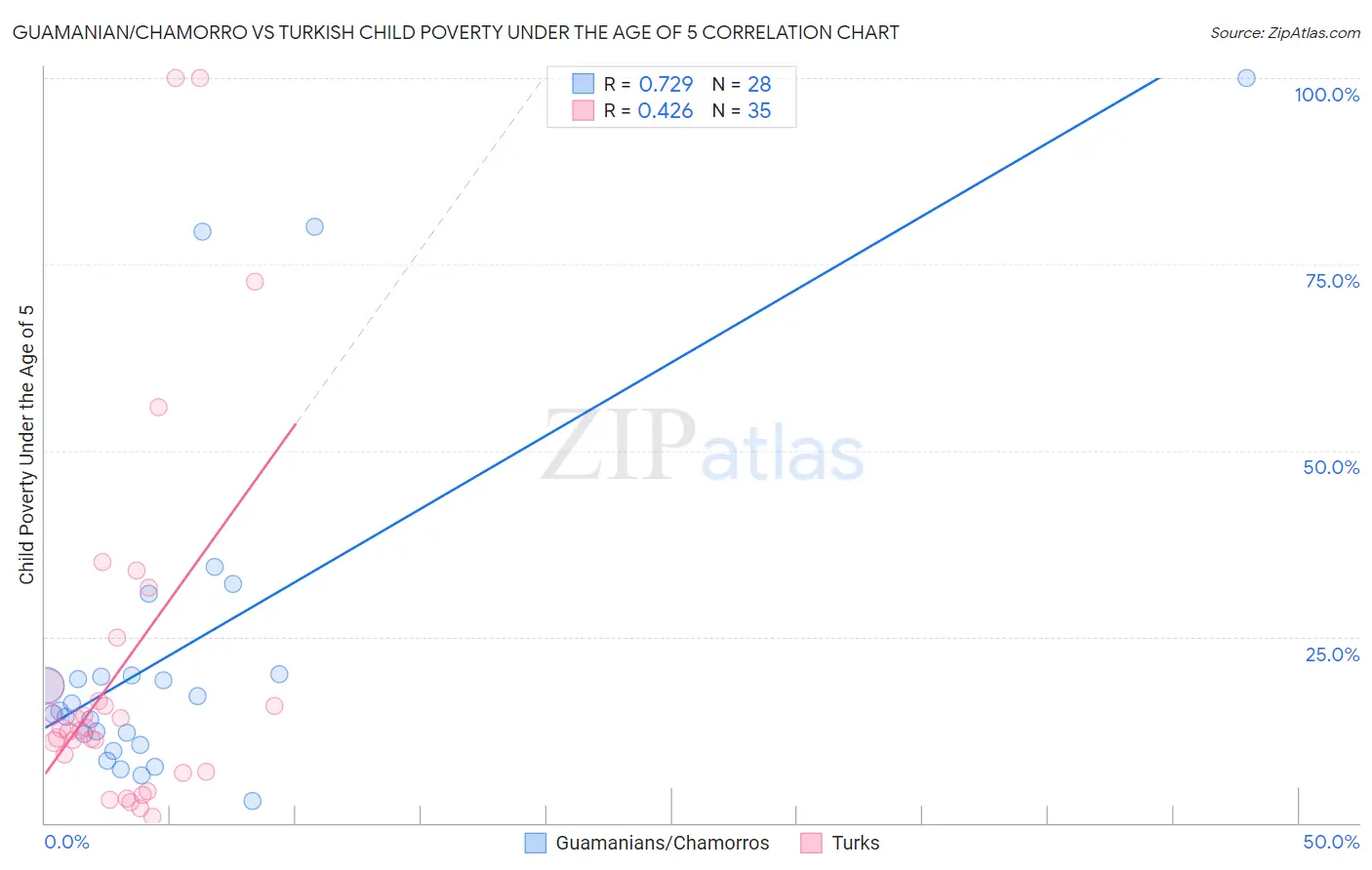 Guamanian/Chamorro vs Turkish Child Poverty Under the Age of 5