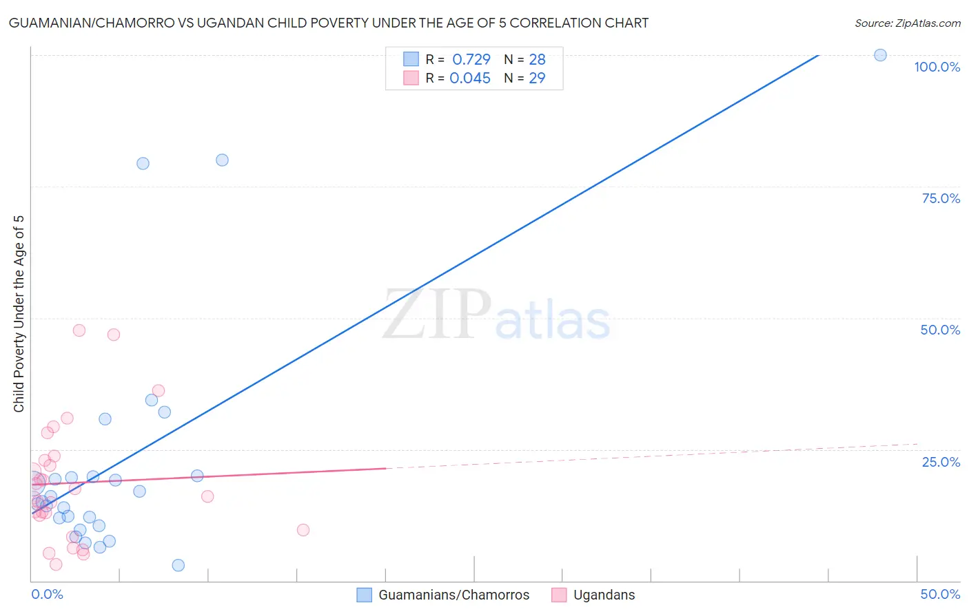 Guamanian/Chamorro vs Ugandan Child Poverty Under the Age of 5