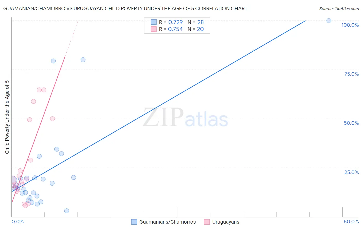 Guamanian/Chamorro vs Uruguayan Child Poverty Under the Age of 5