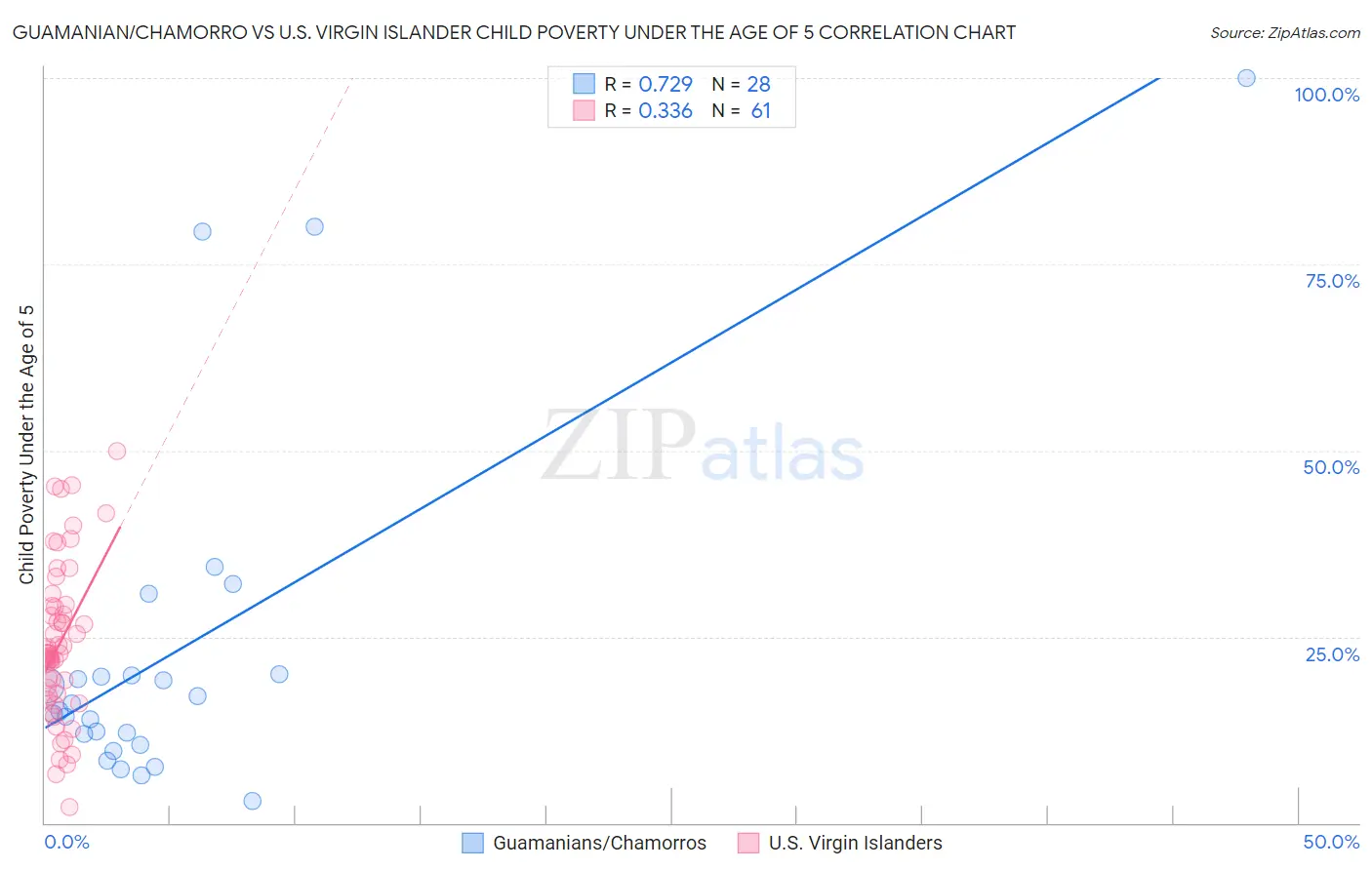 Guamanian/Chamorro vs U.S. Virgin Islander Child Poverty Under the Age of 5